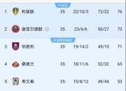 三亿体育体育官方登录入口-英超联赛中各支球队的战绩如何？