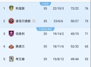 三亿体育体育官方登录入口-英超联赛中各支球队的战绩如何？