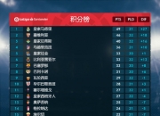 三亿体育体育新闻-关于塞维利亚主场大胜，继续领跑积分榜的信息