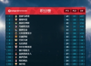 三亿体育体育新闻-关于塞维利亚主场大胜，继续领跑积分榜的信息