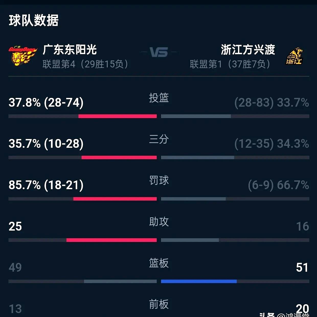 赛场竞争激烈，球队实力逐渐暴露!