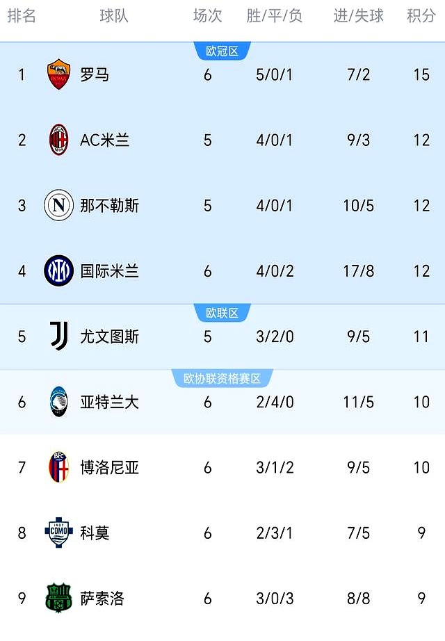 尤文图斯战胜罗马，稳居榜首